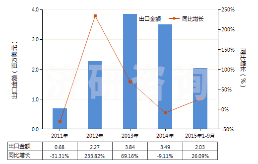 2011-2015年9月中國(guó)乙烯聚合物的廢碎料及下腳料(HS39151000)出口總額及增速統(tǒng)計(jì)